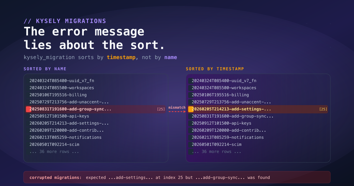 Two parallel migration lists sorted by different keys, with a mismatch arrow at index 25 between add-group-sync and add-settings, illustrating the Kysely migration sort bug.